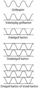 Golflagen van een kartonnen doos resp. enkel, dubbel en driedubbele golf