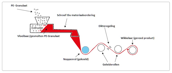 Schematisch proces noppenfolie productie