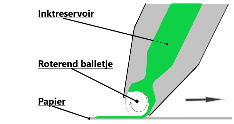Schematische weergave van de werking een rollerpen