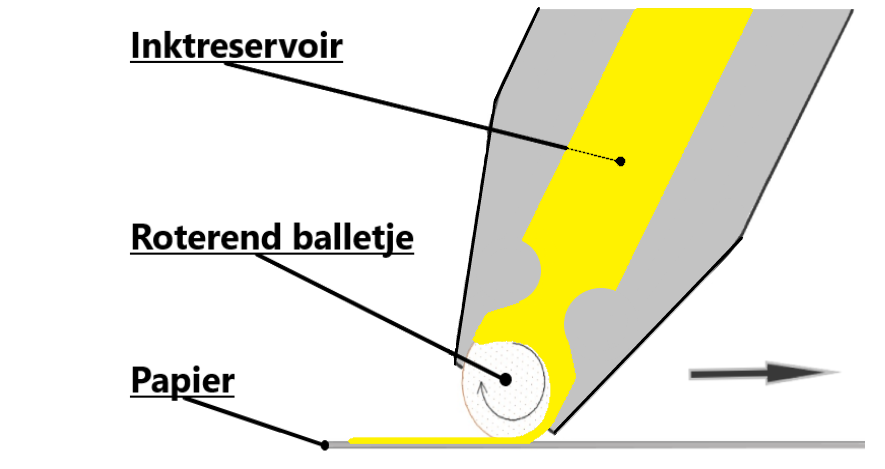 Schematische weergave van de werking van een Gelpen