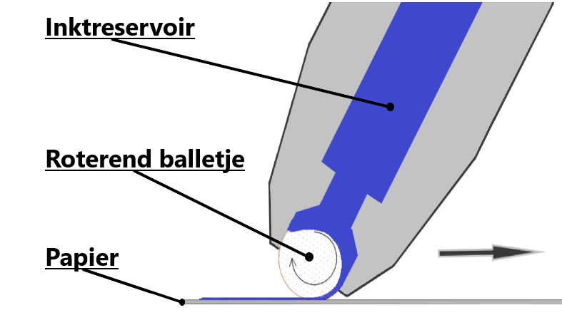 Schematische weergave van de werking van een balpen